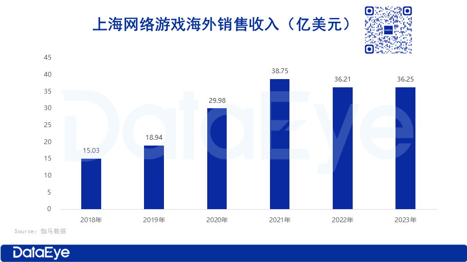 米哈游、莉莉丝、叠纸、鹰角、心动...上海游戏圈出海大盘点！_收入_沐瞳_企业