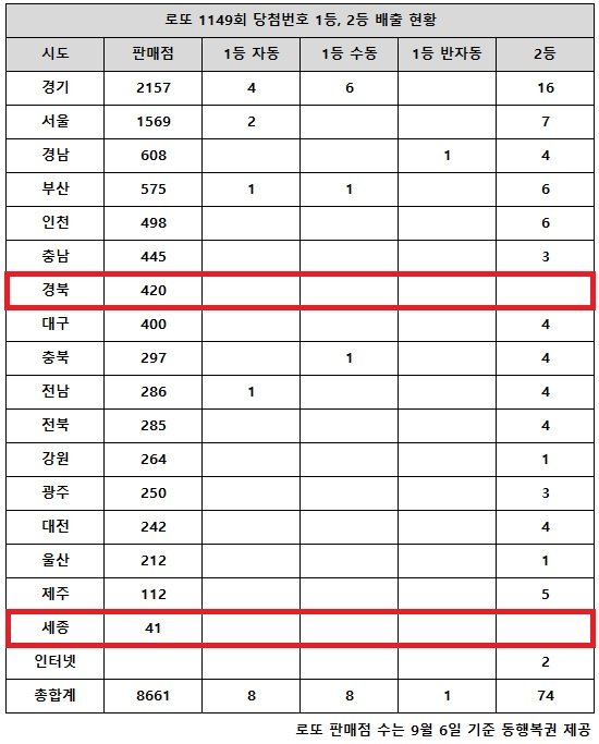 乐透第 1149 期中奖号码一等奖 16 亿韩元，“这场比赛实际上是一场盛宴”：Nate News