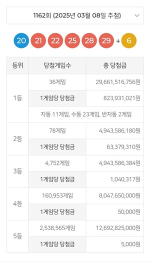 [东行彩票] 乐透1162第一名中奖号码-第一名中奖金额36场8.2亿＆第一名销售点（2025年3月8日星期六开奖） $(document).ready(function(e) { //图像地图 $('img[usemap]').rwdImageMaps(); bannerpop.banner(".banner_event_box"); //功能性横幅事件 bannerpopMulti.bannerLoad(); //多功能横幅事件 //文章视图图像相关 resizePhoto(); //复制文章正文部分 版权声明 $('#article-view-content-div').on('copy', function(e){ var sel = window.getSelection(); var copyFooter = "来源：e-Fast News (e-fastnews)(http://www.e-fastnews.com)"; var copyHolder = $('', {html: sel+copyFooter，id：'copy_text'，样式：{position：'absolute'，left：'-99999px'}}); $('body').append(copyHolder); var str = $('#copy_text').html(); $('#copy_text').html(str.replace(/(\r\n|\n|\r)/gm, "")); sel.selectAllChildren( copyHolder[0] ); window.setTimeout(function() { copyHolder.remove(); },0); }); }); // 域名 var SITE_DOMAIN = 'http://www.e-fastnews.com' ,___currentTime = 1741487522; // 收藏夹脚本函数 bookmark() { window.external.AddFavorite("http://www.e-fastnews.com", "e-fastnews") } window.dataLayer = window.dataLayer |